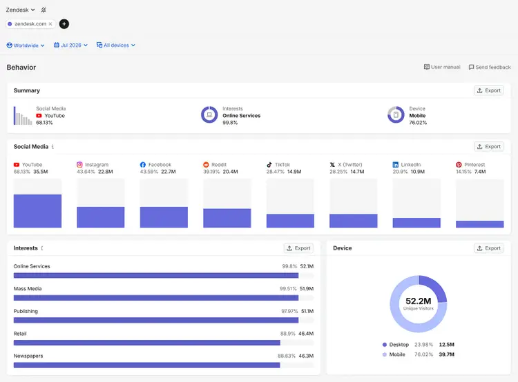 Semrush Behavior report showing Zendesk audience interests, social media usage, and device distribution