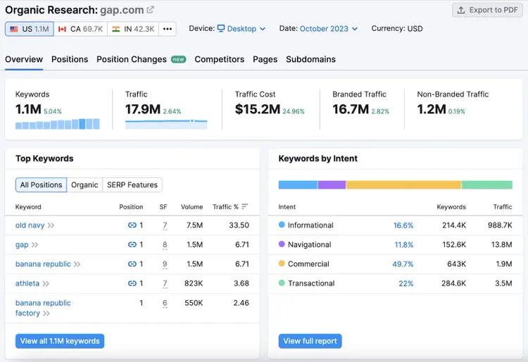 Organic Rankings overview dashboard