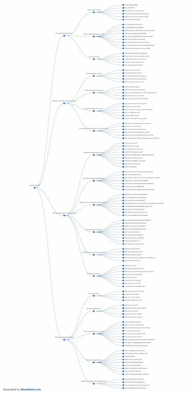 A deep search visual map of related queries for the term "laser skin treatment" on AlsoAsked.