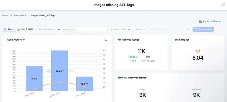Images missing ALT Tags showing issue history, unresolved issues, total impact, and new vs. resolves issues.