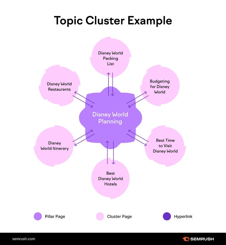 Topic cluster example for the pillar page Disney World Planning with cluster pages like packing list, budgeting, best time to visit, hotels, itinerary, and restaurants.