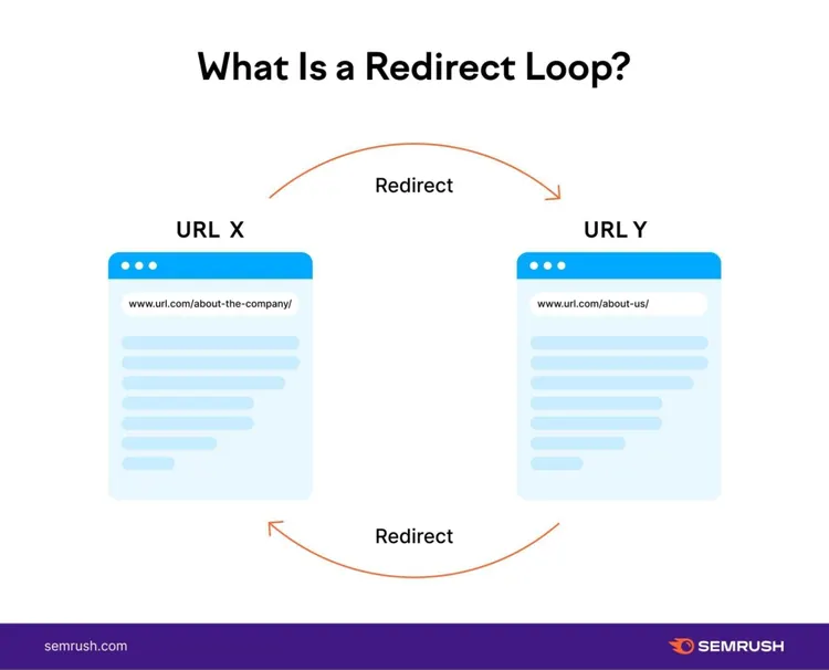 and image titled "What is a redirect loop?"