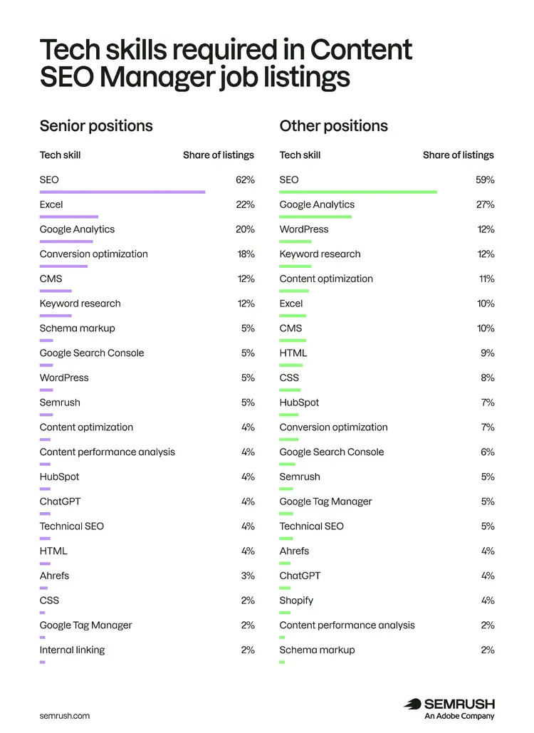 Top tech skills of Content SEO Managers