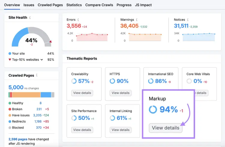 Semrush Site Audit Overview showing 44% Site Health with Thematic Reports including Markup 94% status and View details button