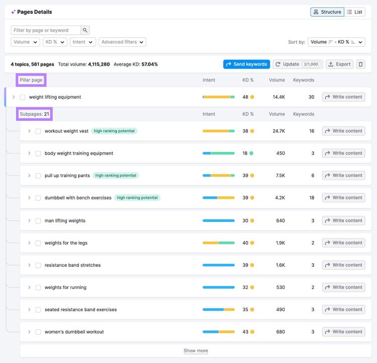 “Pages Details” on Keyword Strategy Builder with a list of pillar pages and along with a list of subpages associated with each.