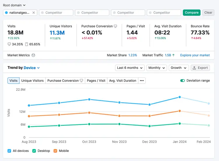 National Geographic’s SEO metrics in Traffic Analytics