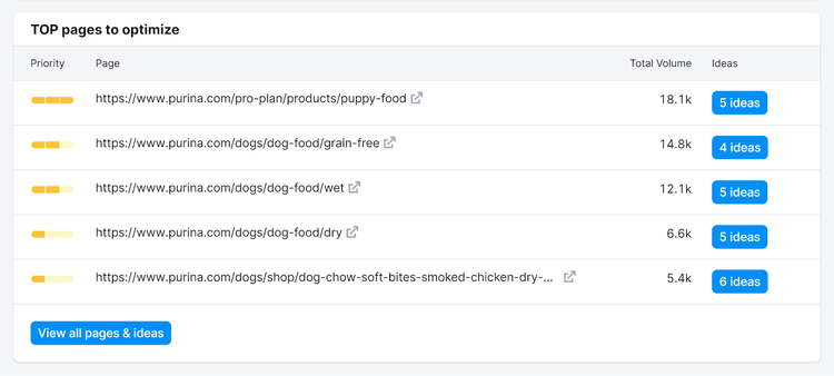 “TOP pages to optimize” section of the “Overview” page