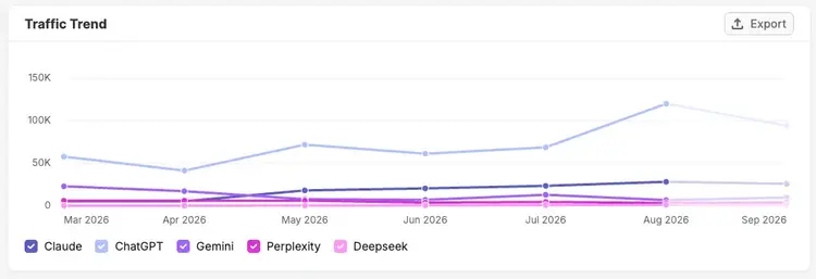 Traffic Trend chart in AI Traffic report