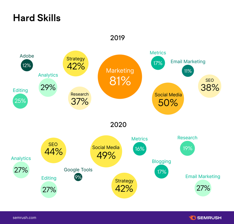 Content marketer hard skills 2019-2020 showing marketing 81% to social focus shift