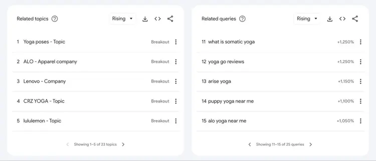 Related topics and Related queries for the term "yoga" on Google Trends.