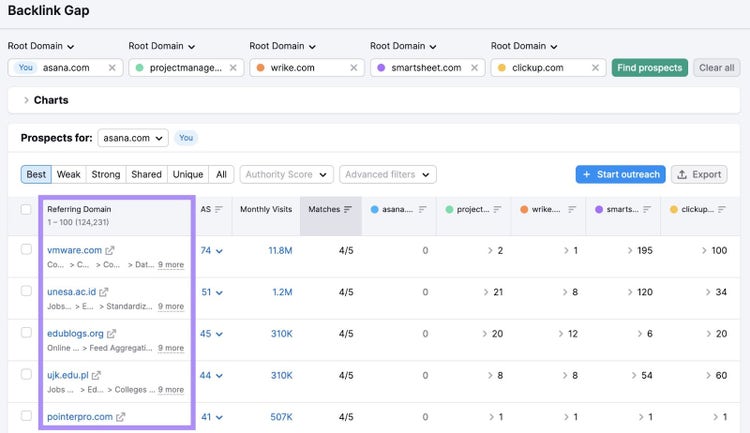A list of referring domains that send backlinks to competitors