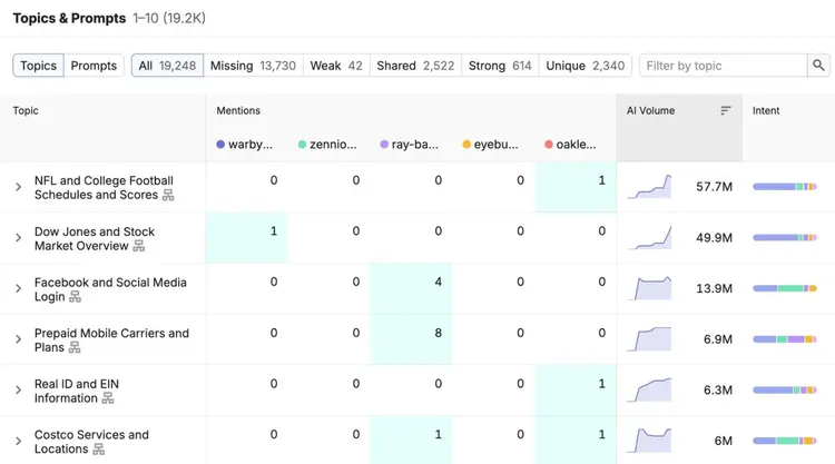 Topics & Prompts showing brand performance for relevant topics in relation to selected competitors.