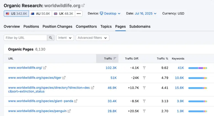URLs are listed by traffic.