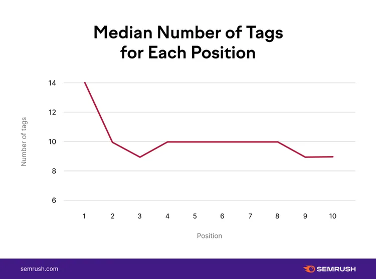 Line chart showing median number of tags in YouTube videos by ranking position