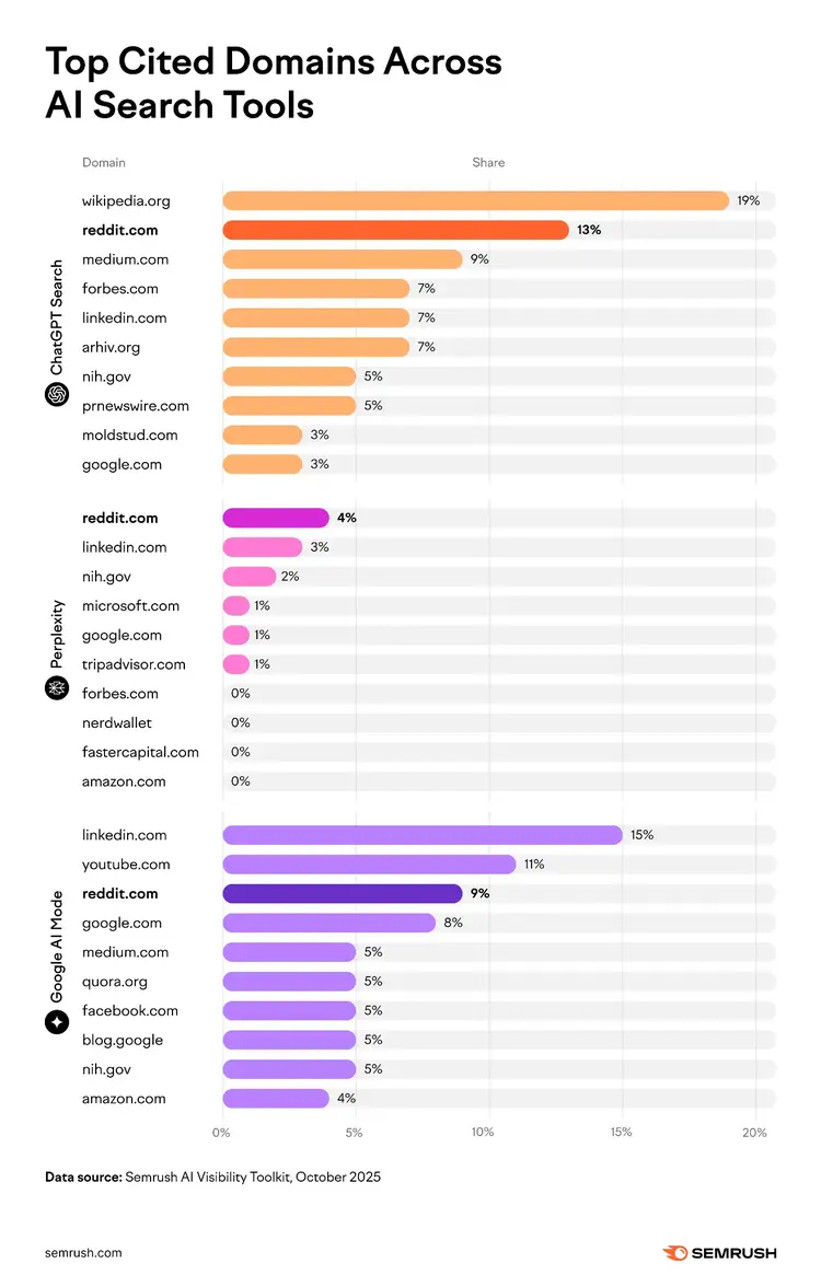 Top cited domains across AI search tools