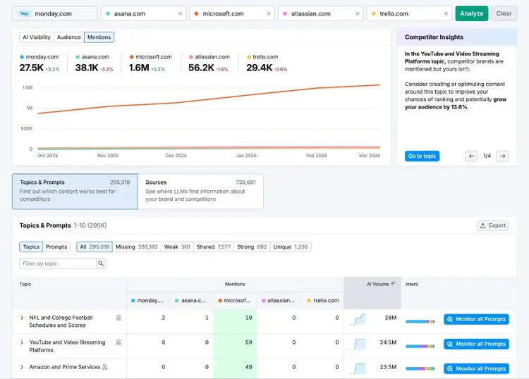 The Competitor Research report showing brand mentions across LLMs compared to selected competitors.