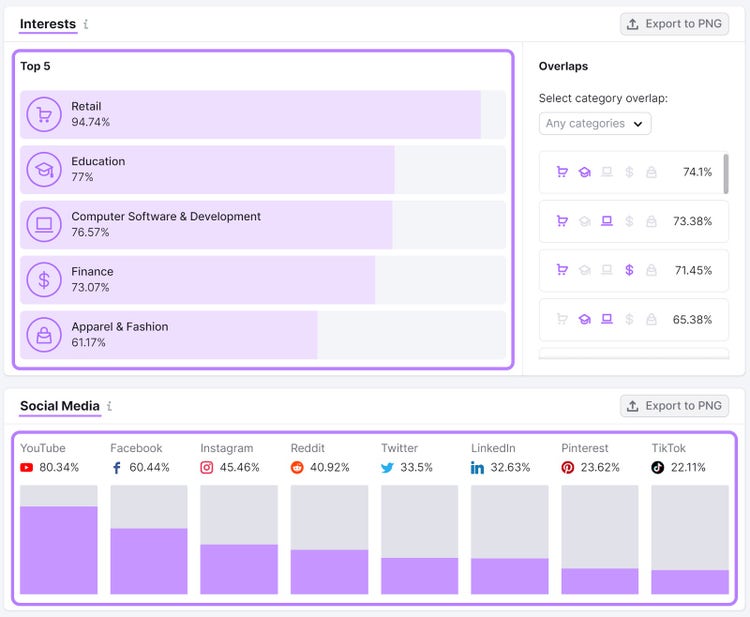 Audience’s top interests and social media channels data shown in Market Explorer tool