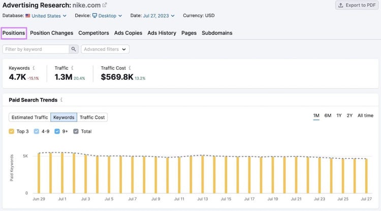 “Positions” tab in Advertising Research tool shows an overview of competitor’s total number of paid keywords, estimated traffic etc.