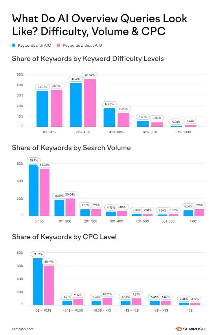 Three bar charts: keyword difficulty, search volume, and CPC for keywords with/without AI Overview