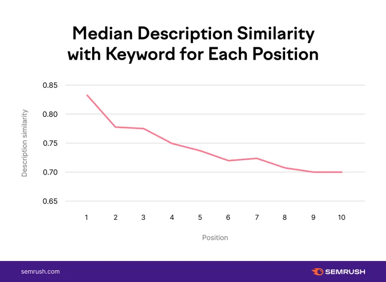 Line chart showing median description similarity with keywords across positions