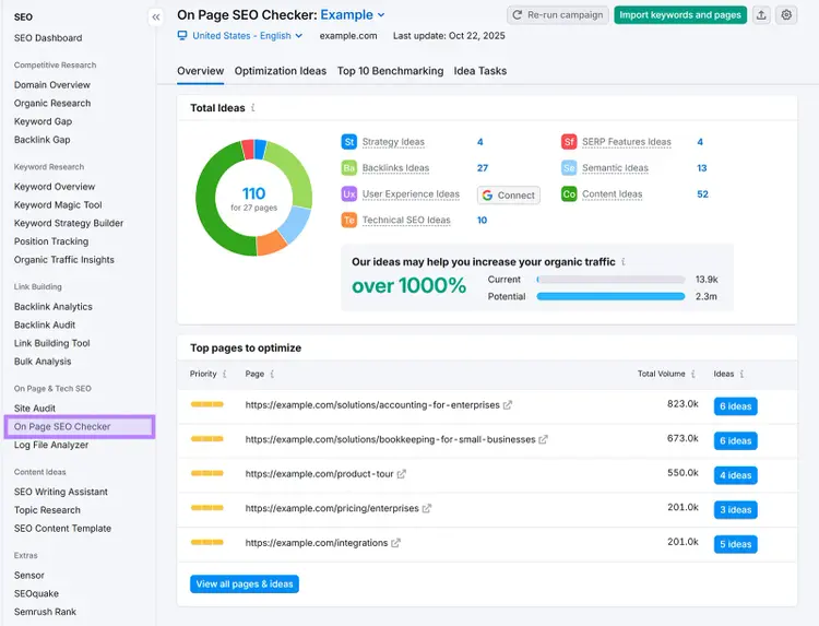 On Page SEO Checker showing total ideas, traffic potential, and top pages to optimize.