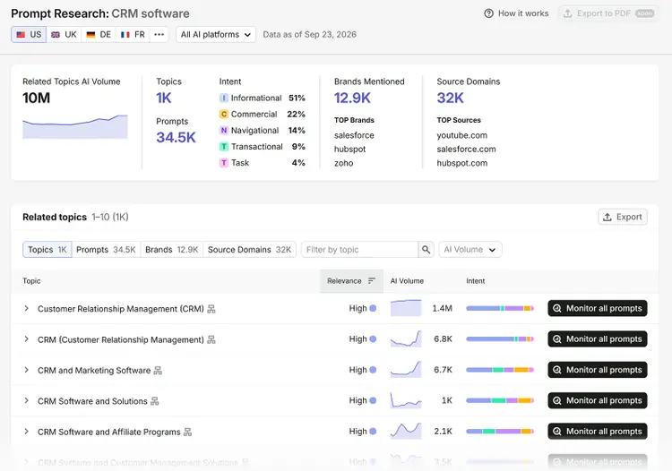 Semrush Prompt Research shows CRM topics, prompts, intent, top brands, source domains, and AI search volume