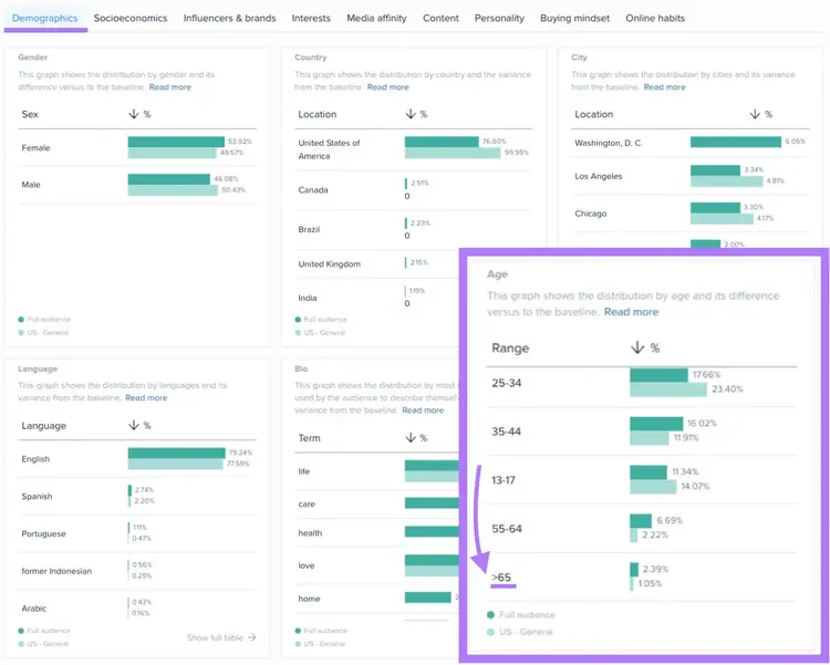 "Demographics" report in Audience Intelligence app