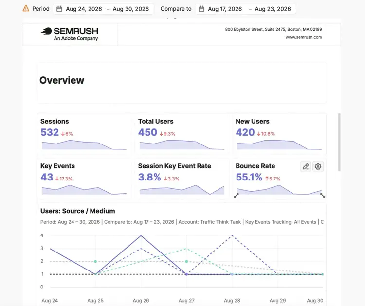 Google Analytics data on Semrush's My Reports like sessions, total users, new users, key events, and bounce rate.