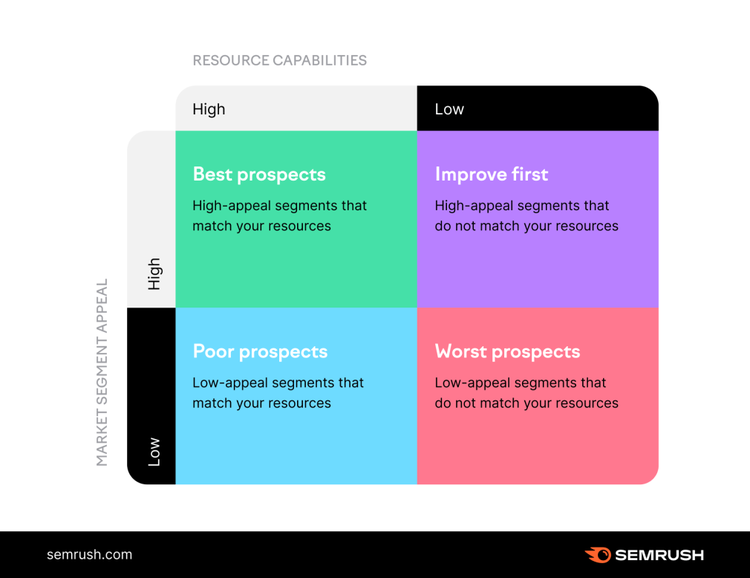 Hooley's Framework 2x2 matrix showing segment attractiveness versus resource strength with four quadrants