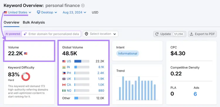 The global search volume for that same keyword is 48.5K with the US, India, and the Philippines are the top countries