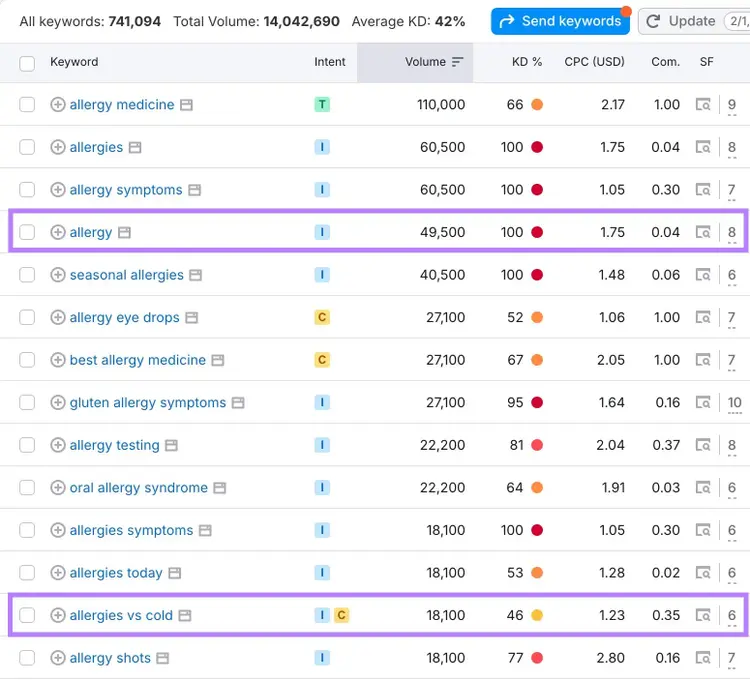 Keyword Magic Tool with a very competitive keyword and a less competitive keyword along with their metrics highlighted.