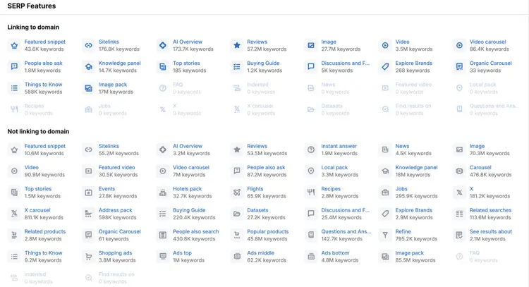 SERP Features tracking table showing featured snippets, videos, and other search features