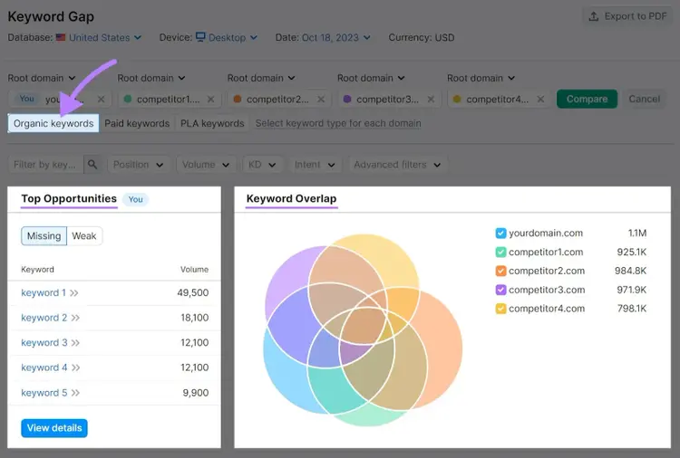 "Top Opportunities," and "Keyword Overlap" section of the report