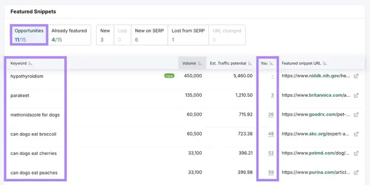 Semrush Featured Snippets dashboard with keyword opportunities, rankings, and traffic potential graph.