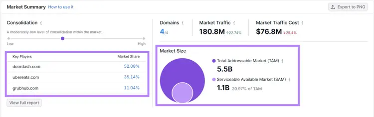 Market Summary dashboard showing market consolidation and total addressable market size