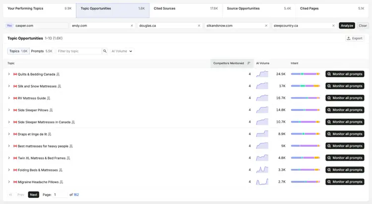 Topical opportunities in AI search - Semrush's AI Visibility Toolkit