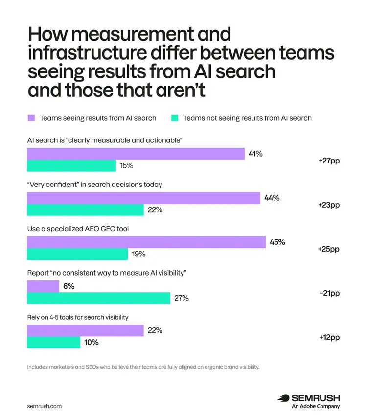 Measurement infrastructure: 41% vs 15% measurable, 45% vs 19% specialized tools, 44% confident