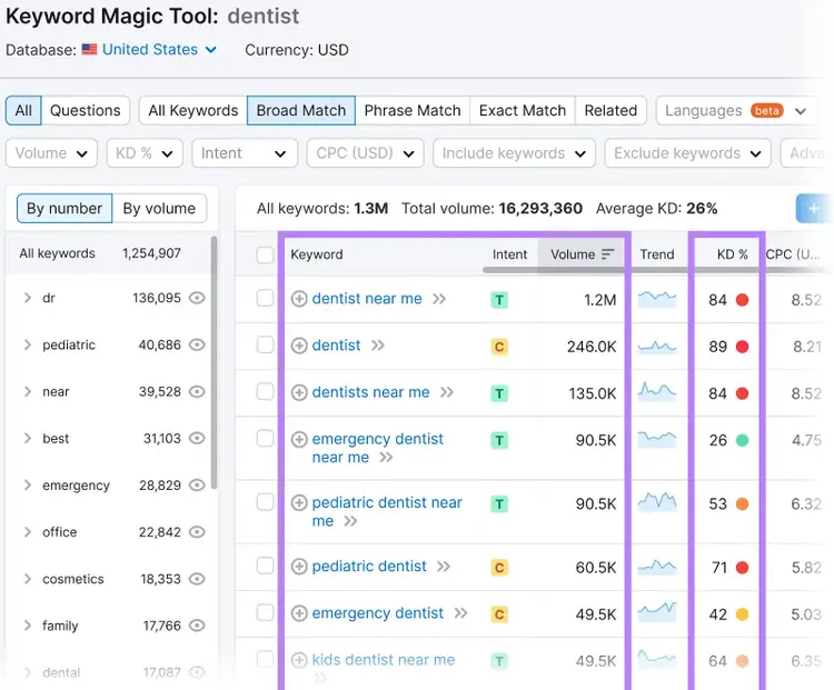 Keyword Magic Tool results for "dentist"