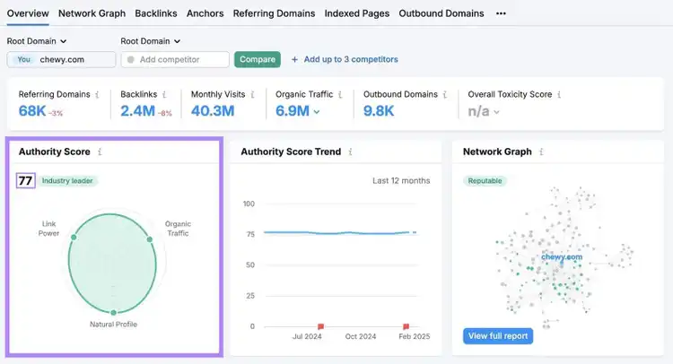 Backlinks overview report with the authority score at the top highlighted.