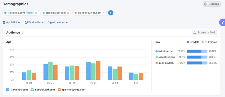 Demographics report comparing age and sex distribution across three mountain bike websites