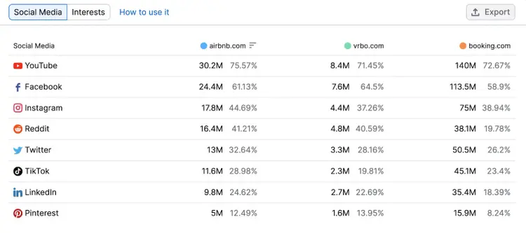 "Social Media" tab in One2Target tool