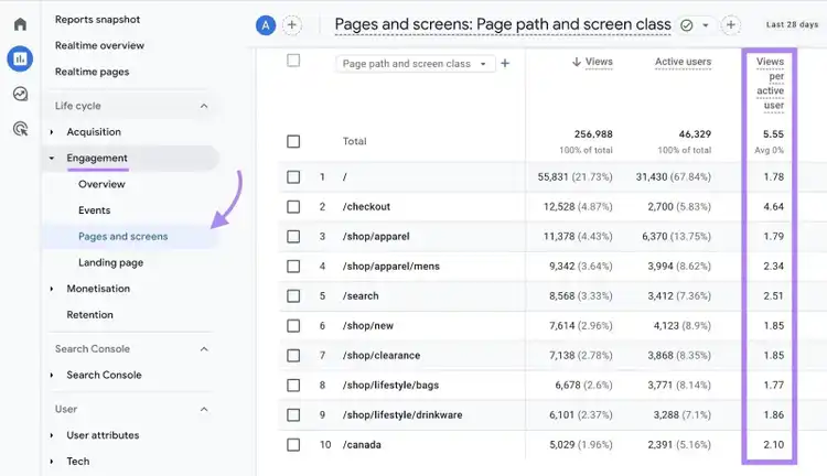 Pages and screens report on GA4 with the "Views per active user" column highlighted.