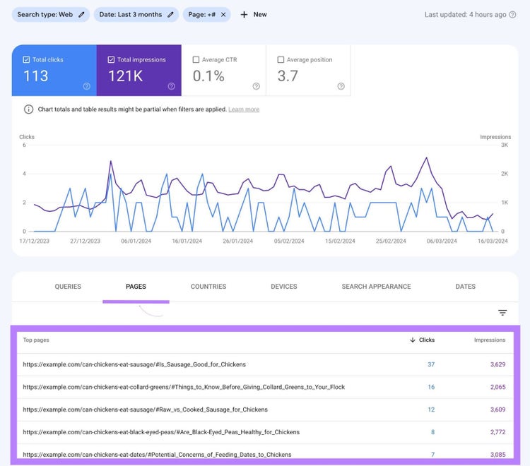 Screenshot: Search Console Performance report showing top pages with 113 clicks and 121K impressions