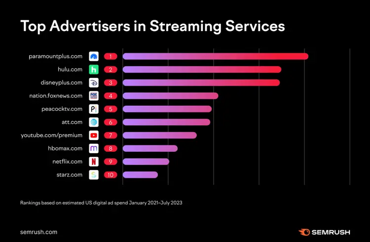 Top streaming service advertisers bar chart showing Paramount+, Hulu, Disney+ with spending