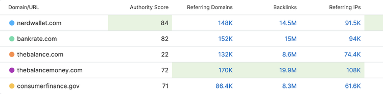 a table in the “Overview” tab with columns showing backlinks, referring domains, referring IPs and authority scores