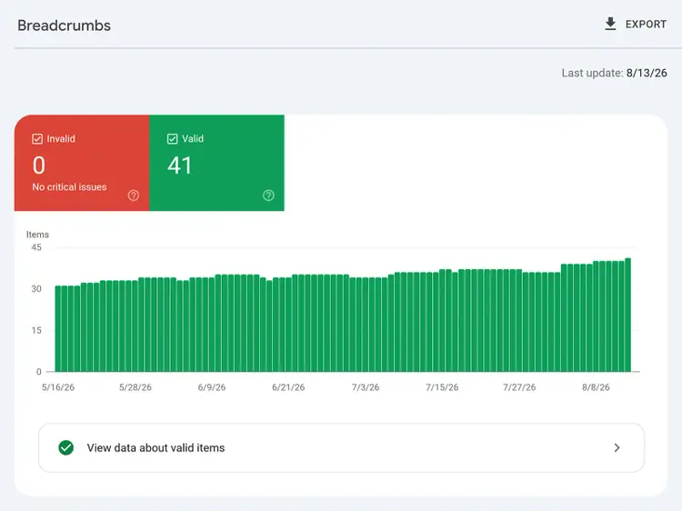 Google Search Console Breadcrumbs report showing 41 valid items, no invalid items, and no critical issues