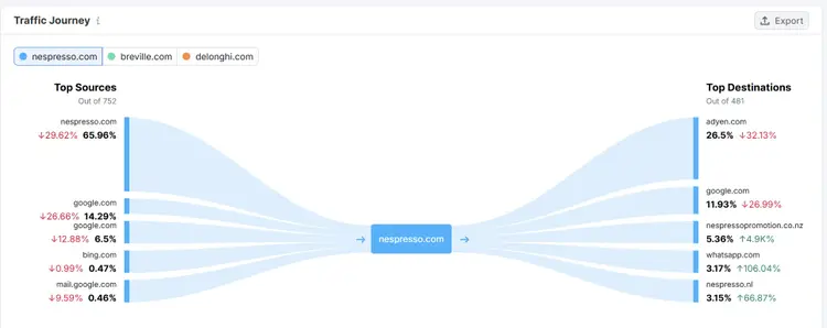 Semrush Traffic Journey flow diagram showing traffic sources and destinations with percentages