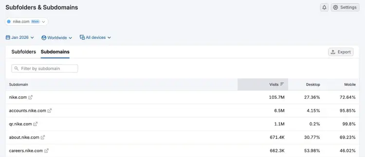 The "Subdomains" tab showing a list of subdomains with visits on desktop and mobile on the "Subfolders & Subdomains" dashboard.