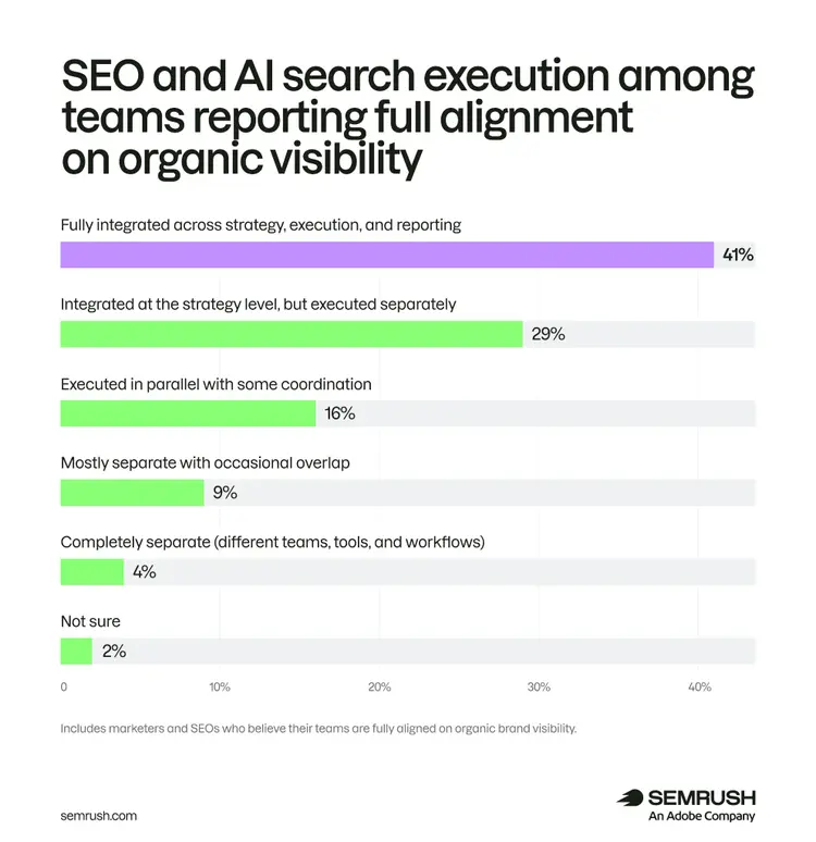 Execution among aligned teams: 41% fully integrated, 29% strategy-level/executed separately