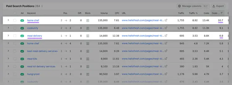 Competitor paid search positions table with home chef and meal delivery keywords highlighted